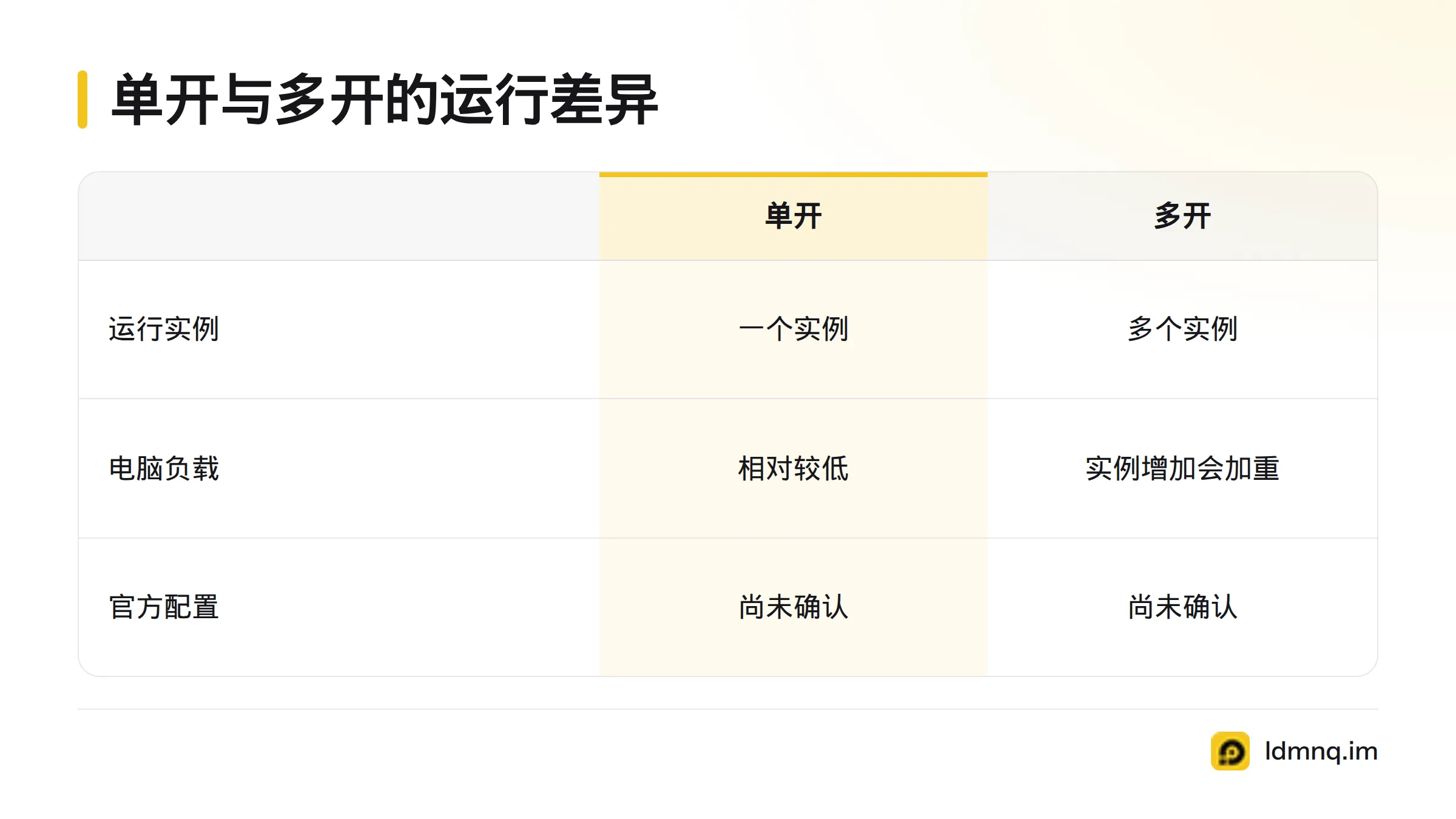 单开运行一个模拟器实例,多开同时运行多个实例,实例增加会加重电脑负载,但官方配置档位尚未确认。