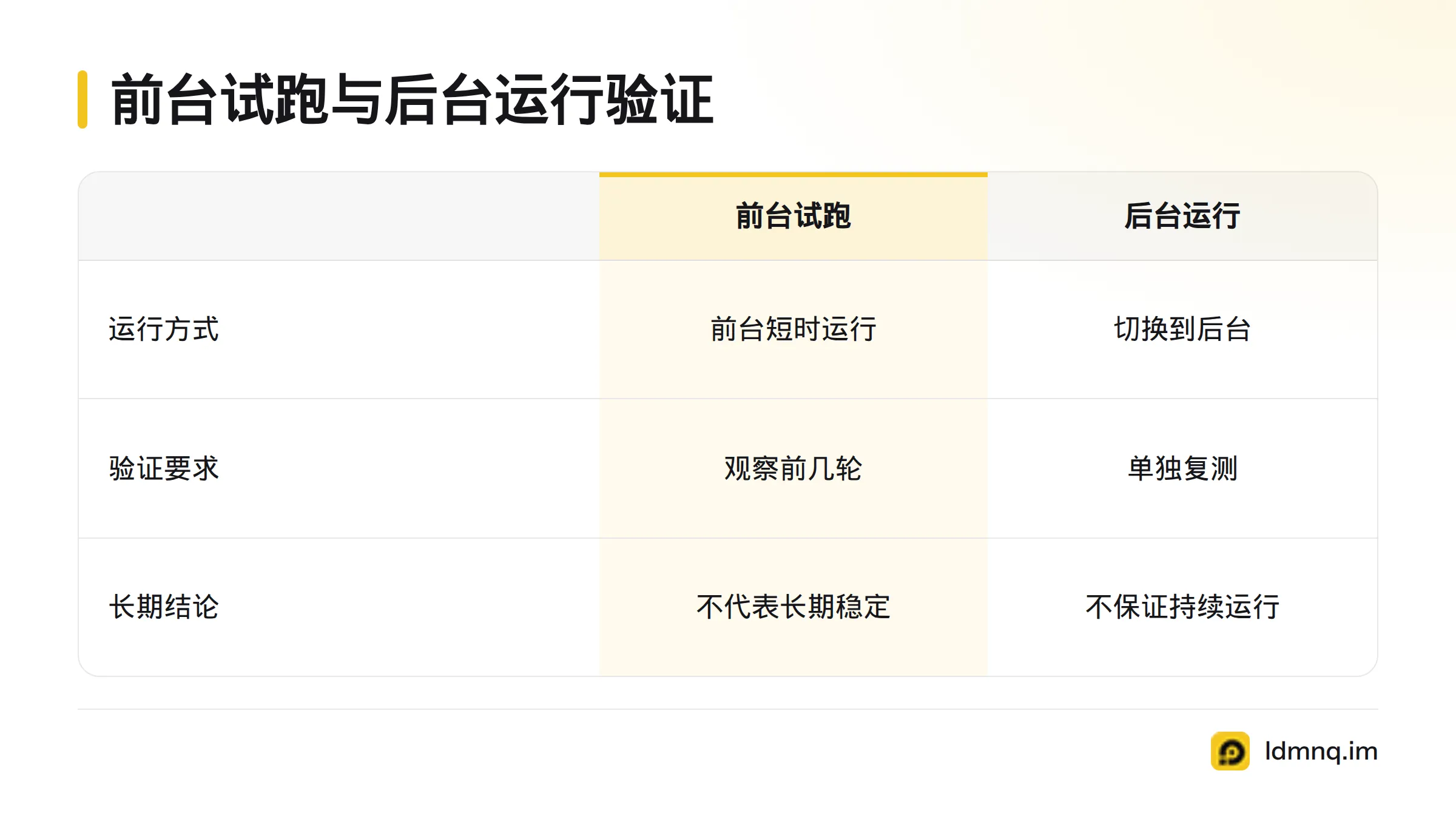 前台短时试跑成功不代表长期后台运行已经验证,后台运行需要单独复测,也不能保证持续运行。