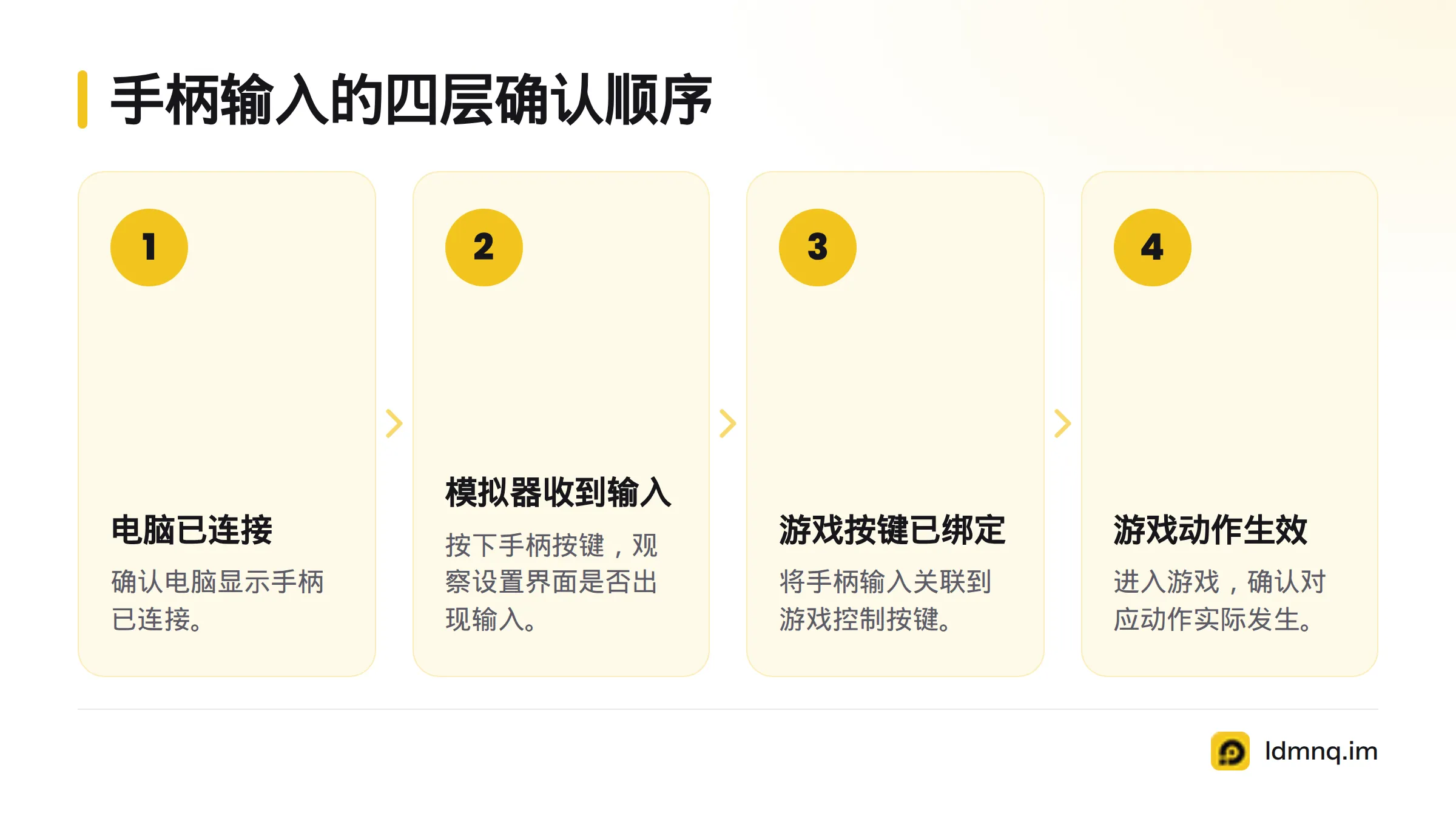 流程依次确认电脑已连接、模拟器收到输入、游戏按键已绑定，最后验证游戏动作生效。